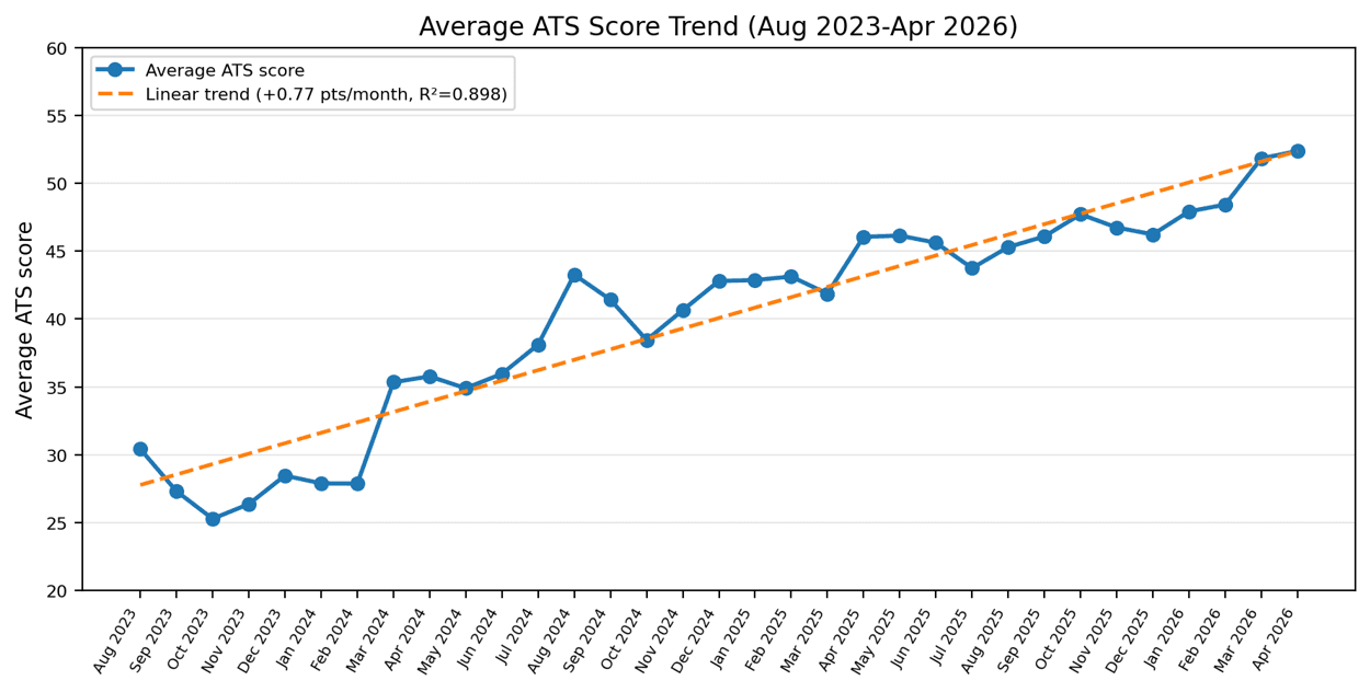 Line chart showing average ATS score rising from 30.41 in August 2023 to 52.37 in April 2026, with a linear trend of plus 0.77 points per month and R squared of 0.898.